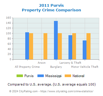 Purvis Property Crime vs. State and National Comparison