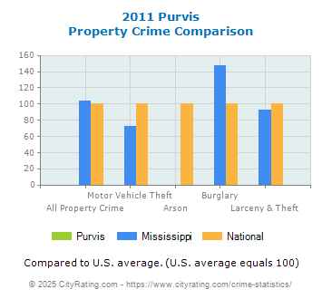 Purvis Property Crime vs. State and National Comparison