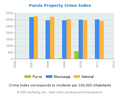 Purvis Property Crime vs. State and National Per Capita