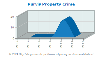 Purvis Property Crime