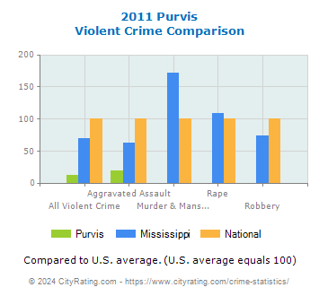 Purvis Violent Crime vs. State and National Comparison