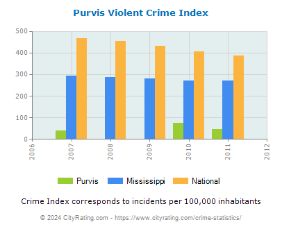 Purvis Violent Crime vs. State and National Per Capita