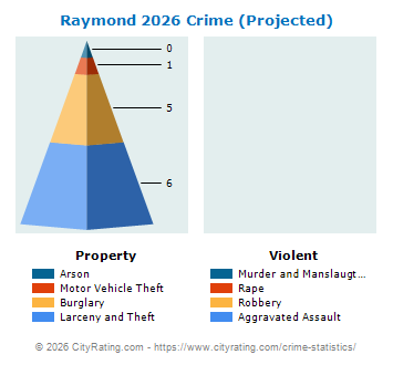 Raymond Crime 2026