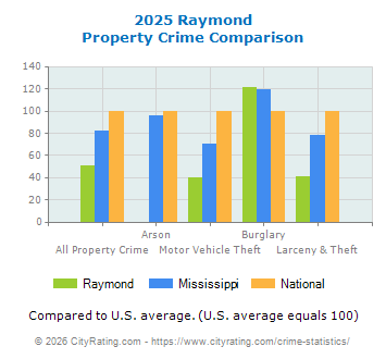 Raymond Property Crime vs. State and National Comparison