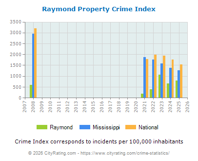 Raymond Property Crime vs. State and National Per Capita