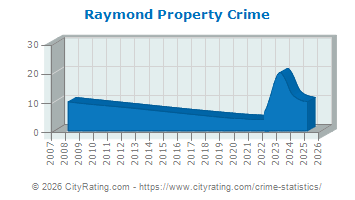 Raymond Property Crime