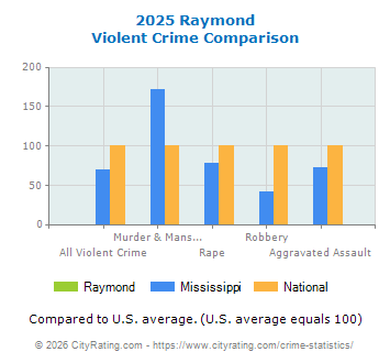 Raymond Violent Crime vs. State and National Comparison