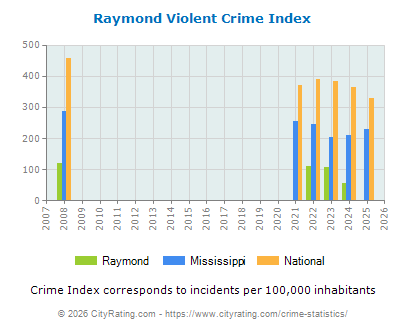 Raymond Violent Crime vs. State and National Per Capita