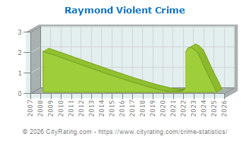 Raymond Violent Crime