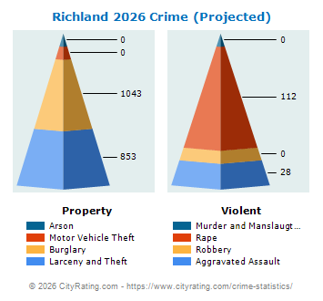 Richland Crime 2026