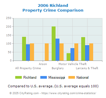 Richland Property Crime vs. State and National Comparison