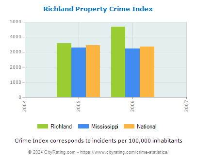 Richland Property Crime vs. State and National Per Capita