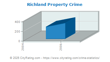 Richland Property Crime