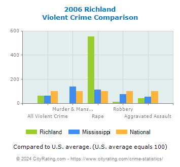 Richland Violent Crime vs. State and National Comparison