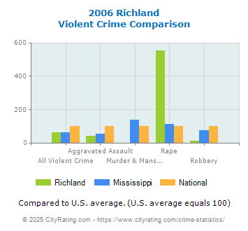 Richland Violent Crime vs. State and National Comparison