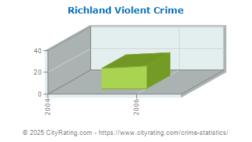 Richland Violent Crime