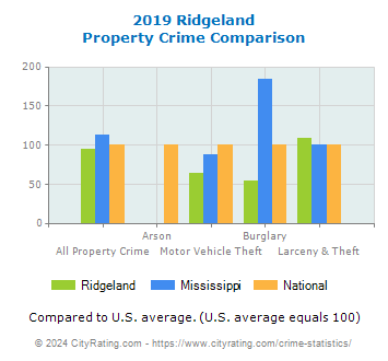 Ridgeland Property Crime vs. State and National Comparison