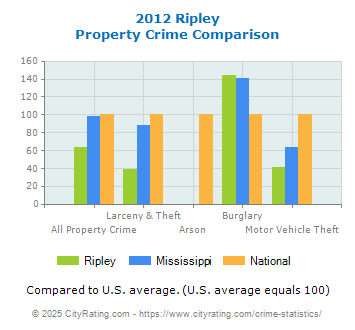 Ripley Property Crime vs. State and National Comparison