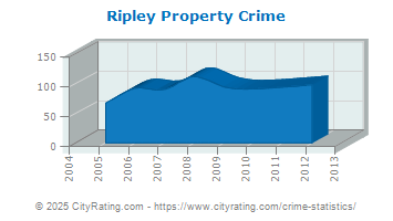 Ripley Property Crime