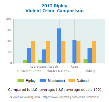 Ripley Violent Crime vs. State and National Comparison