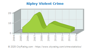 Ripley Violent Crime