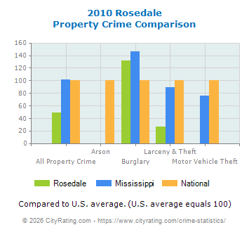 Rosedale Property Crime vs. State and National Comparison