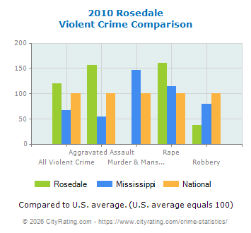 Rosedale Violent Crime vs. State and National Comparison