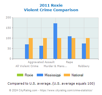 Roxie Violent Crime vs. State and National Comparison