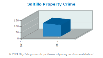 Saltillo Property Crime