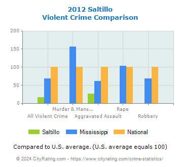 Saltillo Violent Crime vs. State and National Comparison