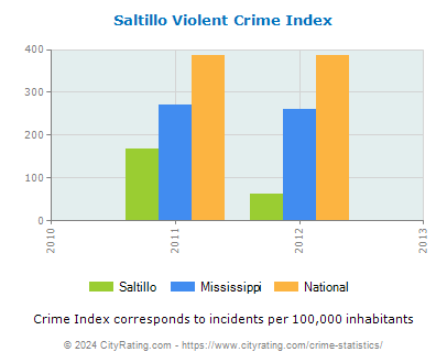 Saltillo Violent Crime vs. State and National Per Capita