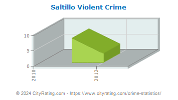 Saltillo Violent Crime
