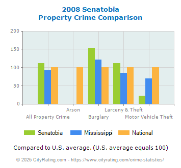 Senatobia Property Crime vs. State and National Comparison