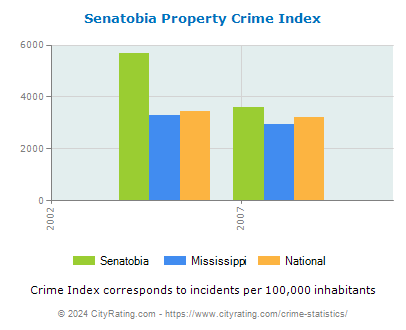 Senatobia Property Crime vs. State and National Per Capita