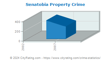 Senatobia Property Crime