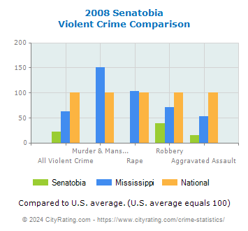 Senatobia Violent Crime vs. State and National Comparison