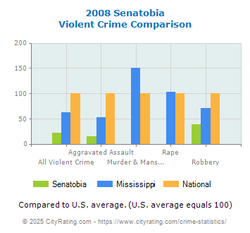 Senatobia Violent Crime vs. State and National Comparison