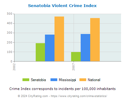 Senatobia Violent Crime vs. State and National Per Capita