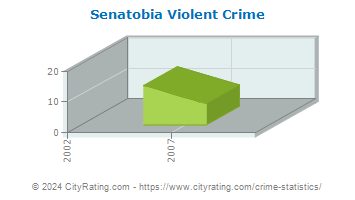 Senatobia Violent Crime