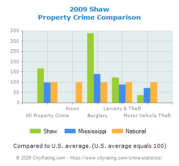 Shaw Property Crime vs. State and National Comparison