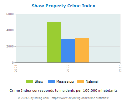 Shaw Property Crime vs. State and National Per Capita