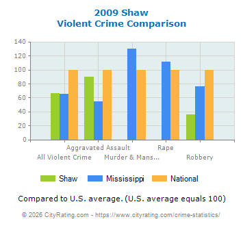 Shaw Violent Crime vs. State and National Comparison