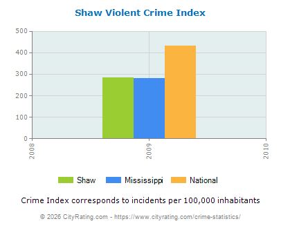 Shaw Violent Crime vs. State and National Per Capita