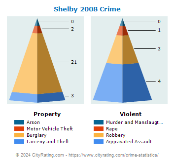Shelby Crime 2008