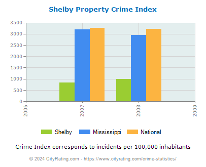 Shelby Property Crime vs. State and National Per Capita