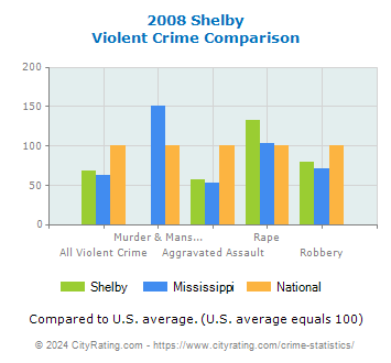 Shelby Violent Crime vs. State and National Comparison