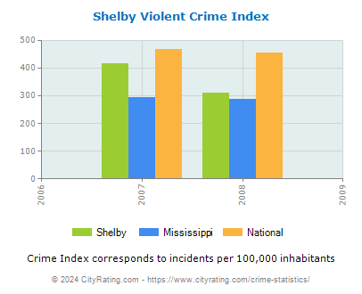 Shelby Violent Crime vs. State and National Per Capita