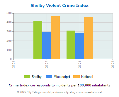 Shelby Violent Crime vs. State and National Per Capita