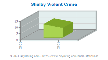 Shelby Violent Crime