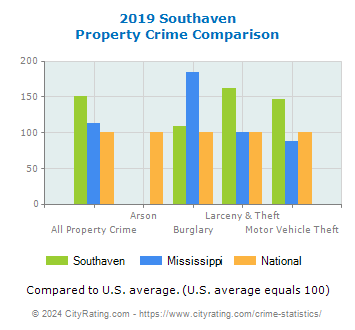 Southaven Property Crime vs. State and National Comparison